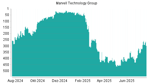 BOTSI®-Advisor Hochstufung Marvell Technlogy Group von Rang 324 auf ...