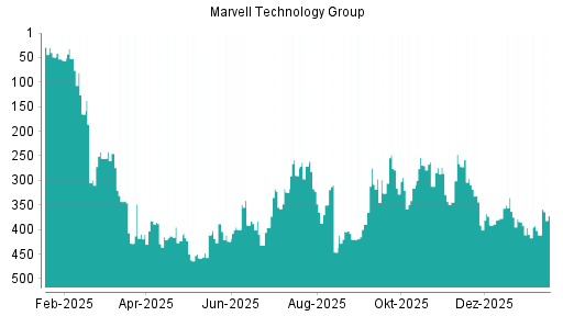 BOTSI®-Advisor Abstufung Marvell Technlogy Group von Rang 98 auf Rang 114