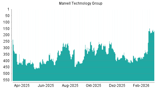 BOTSI®-Advisor Hochstufung Marvell Technlogy Group von Rang 375 auf ...