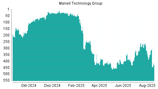 BOTSI®-Advisor Hochstufung Marvell Technlogy Group von Rang 324 auf ...