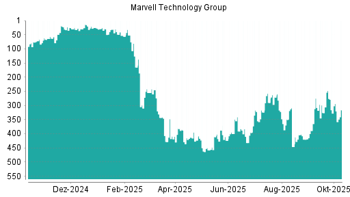 BOTSI®-Advisor Abstufung Marvell Technlogy Group von Rang 294 auf ... BOTSI®-Advisor Abstufung Marvell Technlogy Group von Rang 294 auf ...