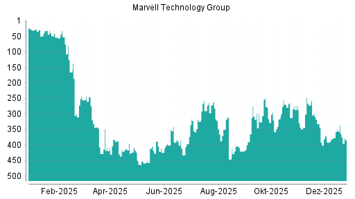 BOTSI®-Advisor Hochstufung Marvell Technlogy Group von Rang 367 auf Rang 365
