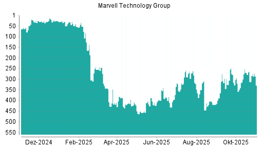 BOTSI®-Advisor Hochstufung Marvell Technlogy Group von Rang 312 auf ...