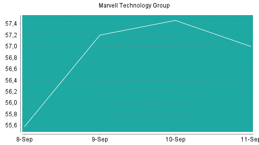 BOTSI®-Advisor Hochstufung Marvell Technlogy Group von Rang 429 auf ...