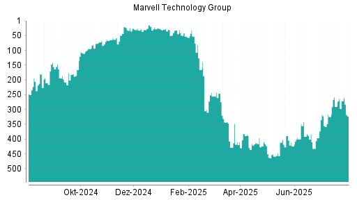 BOTSI®-Advisor Abstufung Marvell Technlogy Group von Rang 271 auf ...