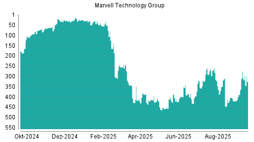 BOTSI®-Advisor Abstufung Marvell Technlogy Group von Rang 308 auf ...