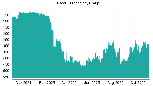 BOTSI®-Advisor Abstufung Marvell Technlogy Group von Rang 269 auf ...