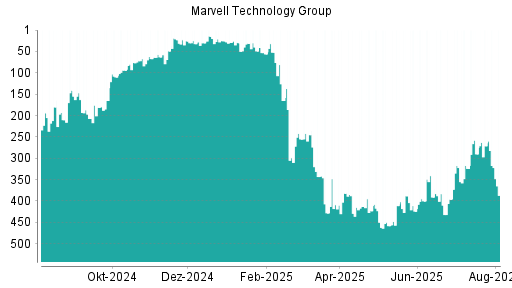 BOTSI®-Advisor Hochstufung Marvell Technlogy Group von Rang 396 auf ...
