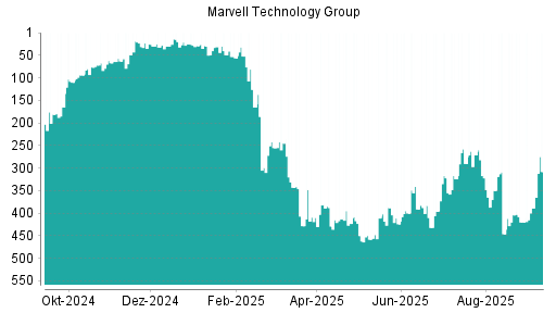 BOTSI®-Advisor Hochstufung Marvell Technlogy Group von Rang 420 auf Rang 389