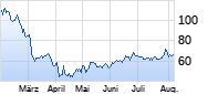 Marvell Technlogy Group Chart