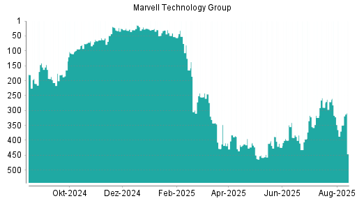 BOTSI®-Advisor Hochstufung Marvell Technlogy Group von Rang 258 auf Rang 229