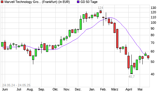 Marvell Technlogy Group-Aktie unter 50-Tage-Linie