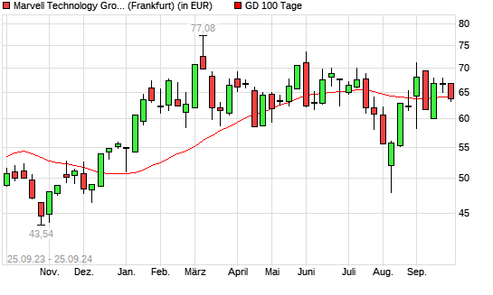 Marvell Technlogy Group-Aktie über 100-Tage-Linie