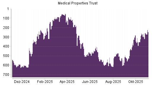 BOTSI®-Advisor Hochstufung Medical Properties Trust von Rang 301 auf ...