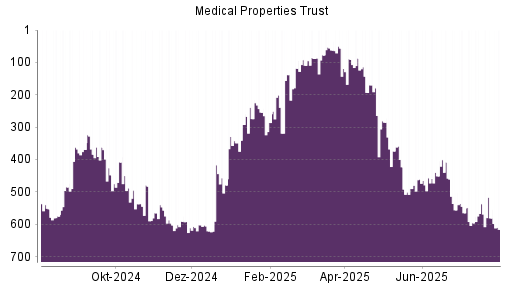 BOTSI®-Advisor Hochstufung Medical Properties Trust von Rang 568 auf Rang 525