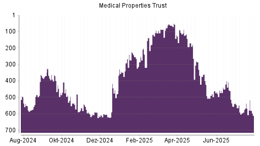 BOTSI®-Advisor Hochstufung Medical Properties Trust von Rang 485 auf Rang 362