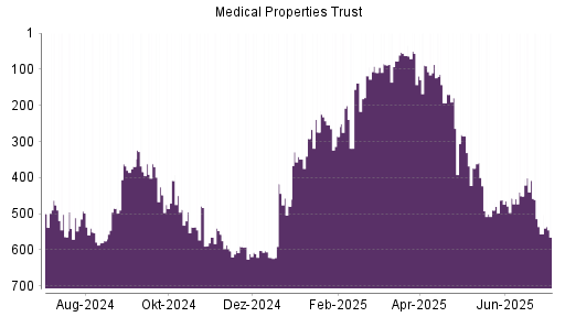 BOTSI®-Advisor Abstufung Medical Properties Trust von Rang 556 auf ...