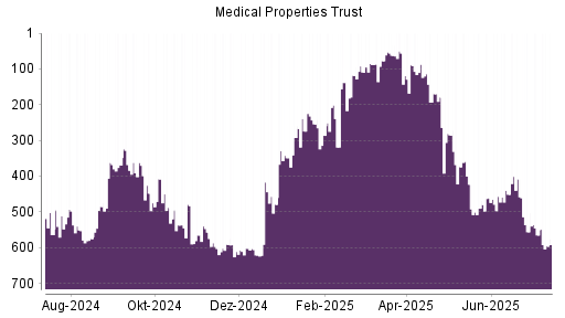 BOTSI®-Advisor Hochstufung Medical Properties Trust von Rang 193 auf ...