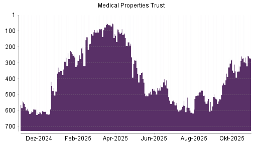 BOTSI®-Advisor Abstufung Medical Properties Trust von Rang 258 auf ...