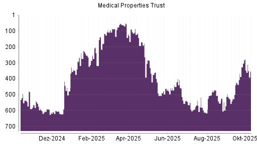 BOTSI®-Advisor Hochstufung Medical Properties Trust von Rang 504 auf ... BOTSI®-Advisor Hochstufung Medical Properties Trust von Rang 504 auf ...