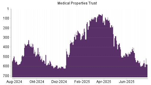 BOTSI®-Advisor Hochstufung Medical Properties Trust von Rang 511 auf Rang 498