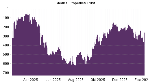 BOTSI®-Advisor Abstufung Medical Properties Trust von Rang 167 auf ...