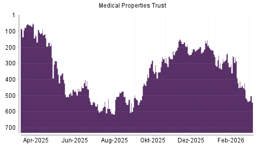 BOTSI®-Advisor Abstufung Medical Properties Trust von Rang 440 auf ...