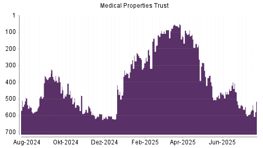 BOTSI®-Advisor Hochstufung Medical Properties Trust von Rang 384 auf Rang 362