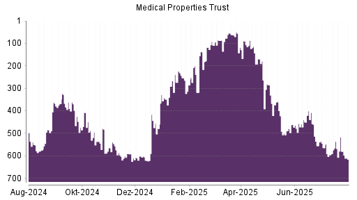 BOTSI®-Advisor Hochstufung Medical Properties Trust von Rang 577 auf Rang 563