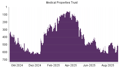 BOTSI®-Advisor Abstufung Medical Properties Trust von Rang 565 auf ...