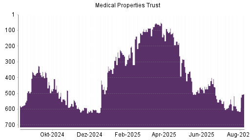 BOTSI®-Advisor Hochstufung Medical Properties Trust von Rang 513 auf Rang 512