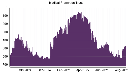 BOTSI®-Advisor Hochstufung Medical Properties Trust von Rang 471 auf Rang 466