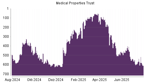 BOTSI®-Advisor Abstufung Medical Properties Trust von Rang 465 auf Rang 524