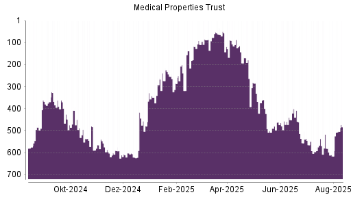 BOTSI®-Advisor belässt Medical Properties Trust weiter auf Rang 509