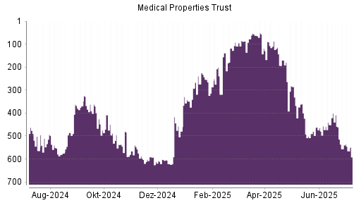 BOTSI®-Advisor Hochstufung Medical Properties Trust von Rang 621 auf ...