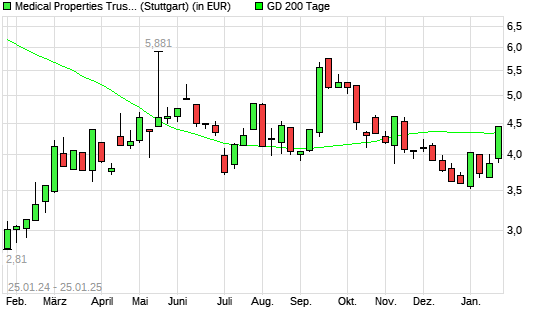 Medical Properties Trust-Aktie über 200-Tage-Linie