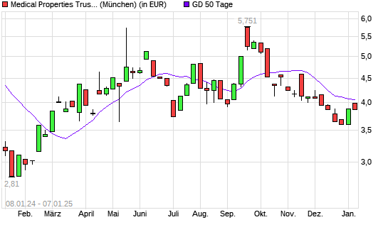 Medical Properties Trust-Aktie unter 50-Tage-Linie
