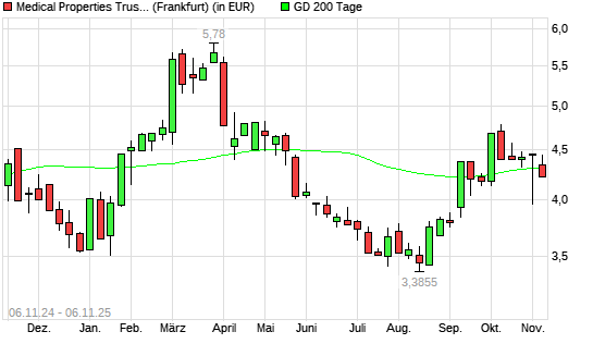Medical Properties Trust-Aktie unter 200-Tage-Linie