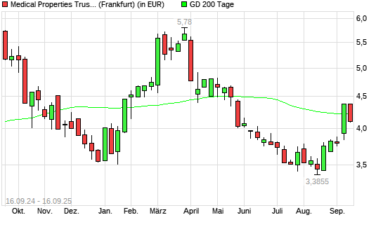 Medical Properties Trust-Aktie unter 200-Tage-Linie
