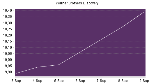 BOTSI®-Advisor Abstufung Warner Bros Discovery von Rang 227 auf ...