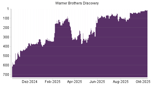 BOTSI®-Advisor Hochstufung Warner Bros Discovery von Rang 77 auf ...