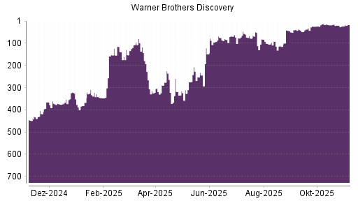 BOTSI®-Advisor Abstufung Warner Bros Discovery von Rang 19 auf ...