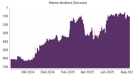 BOTSI®-Advisor Abstufung Warner Bros Discovery von Rang 497 auf Rang 545
