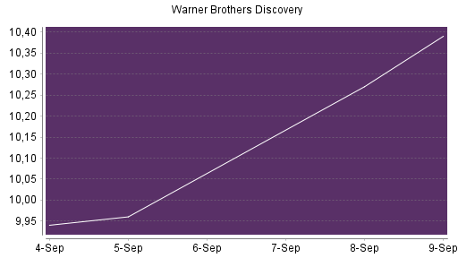 BOTSI®-Advisor Abstufung Warner Bros Discovery von Rang 75 auf ...