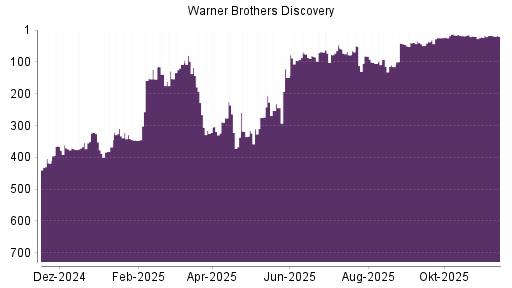 BOTSI®-Advisor Hochstufung Warner Bros Discovery von Rang 149 auf ...