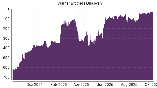 BOTSI®-Advisor Hochstufung Warner Bros Discovery von Rang 37 auf ...