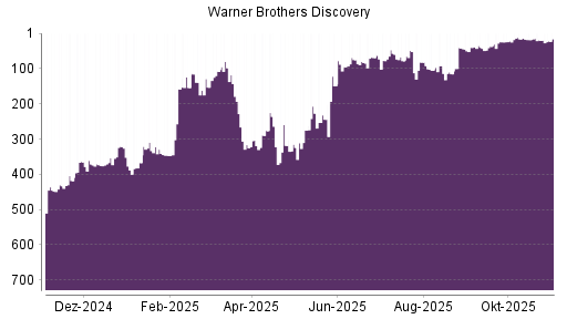 BOTSI®-Advisor Abstufung Warner Bros Discovery von Rang 75 auf ...