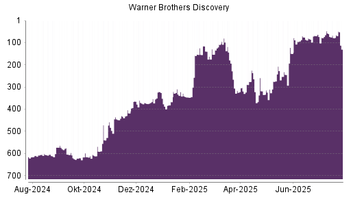 BOTSI®-Advisor Hochstufung Warner Bros Discovery von Rang 393 auf Rang 387