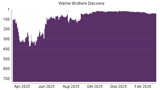 BOTSI®-Advisor Abstufung Warner Bros Discovery von Rang 36 auf ...