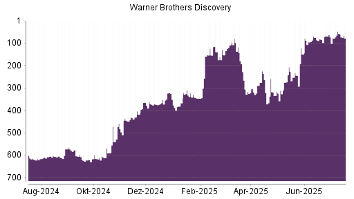 BOTSI®-Advisor Hochstufung Warner Bros Discovery von Rang 367 auf ...
